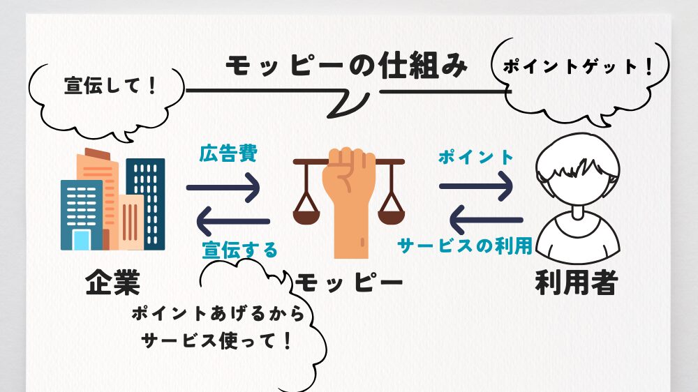 モッピーの仕組み説明